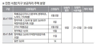 인천 첫 보금자리 8일 공급