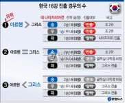 한국축구, 16강 진출위한 '경우의 수'