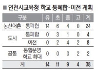 소규모학교 38곳 통폐합·이전