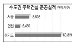 수도권 주택 8만5천가구 준공