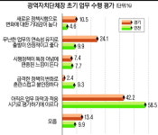 [경기·인천 1208명에 듣는다]자치단체장 도정·시정 수행평가