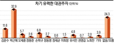 [경기·인천 1208명에 듣는다]차기 대권주자·정당지지도