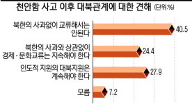 [경기·인천 1208명에 듣는다]北과 경제·문화교류 지속