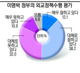 [경기·인천 1208명에 듣는다]외교정책 합격점