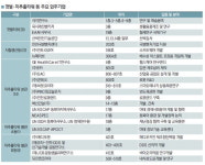 송도테크노파크, 기업의 동반자 자족형 기술생태계 꿈꾼다