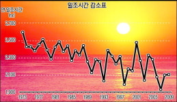 일조시간 감소 농작물피해 그림자