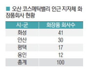 남부권 업체들 벨트화… 亞 화장품메카 급부상