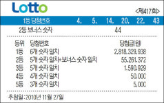 제417회 로또(LOTTO) 당첨번호
