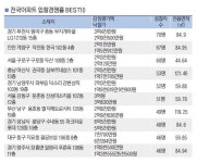 중동 무지개마을LG 경매 70대1