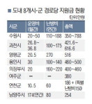 경로당 지원금 시군별 최고 3배差