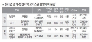 상반기 오피스텔 4412실 공급