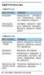 보금자리 주택 2800억 공사… 인천 35개 건설사 수주경쟁