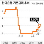 한은, 기준금리 0.25%p 인상 3%대 진입