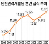 산업인력 양성소 NO 1