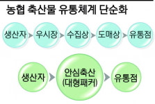 농협 유통체계 2단계 줄여 축산물 소비자價 8% 인하