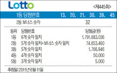 제445회 로또(LOTTO) 당첨번호
