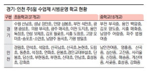 경인지역 초·중학교 55곳… 주5일수업 시범학교 선정