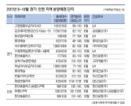 맥 못췄던 분양시장 반갑다 가을아