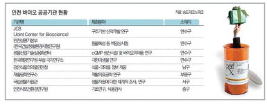 송도국제도시 바이오 클러스터 도약