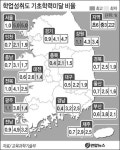 경기도 초·중·고 학력 여전히 꼴찌