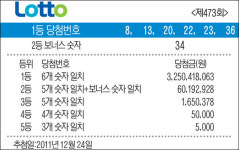 로또473회당첨번호 8·13·20·22·23·36+34… 1등 4명 각 32억5천만원 대박