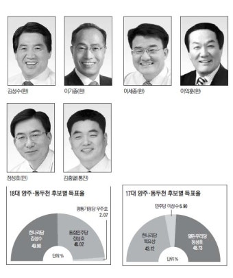 [4·11 총선 나요 나!]양주·동두천