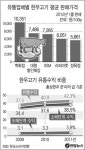 요지부동 한우값 대형마트·백화점이 주범