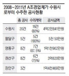 떡값 조경업자 수원시 공사 4년간 44건 따내