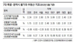 [인천경제 돋보기]물가 2.24% 증가 안정세… 먹구름 낀 부동산