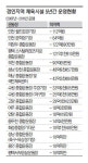 경인지역 대형체육시설 적자 허덕