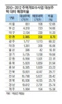취약계층 주택개보수 인천 홀대