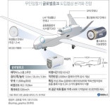 호크아이즈글로벌 | 글로벌호크 한국판매 의회에 통보… 4대에 1조3천억원 예상보다 3배 상승