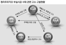 고소·고발로 뒤틀린 청라푸르지오 사태