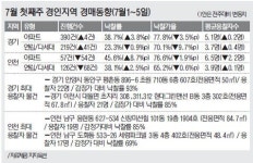 7월 첫째주 경인지역 경매동향(7월1~5일)