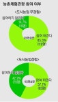 [도시인들에 농업은 장밋빛 꿈인가·2]전업농가 곱지않은 시선