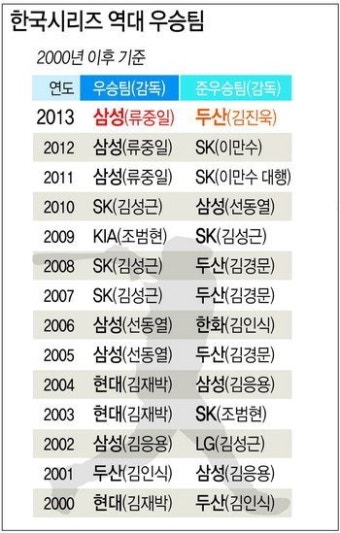 2013년 프로야구 '올해도 삼성천하'… 3년 연속 통합우승 '금자탑'