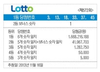 로또572회당첨번호, 3, 13, 18, 33, 37, 45+1… 1등 8명 각 16억6천821만원