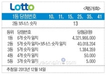 로또576회당첨번호, 10, 11, 15, 25, 35, 41+13… 1등 3명 각 43억2천197만원
