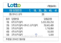 로또584회당첨번호, 7, 18, 30, 39, 40, 41+36… 1등 3명 각 50억3천만원