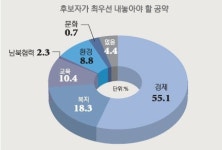 경제분야 최우선 공약으로신·구도심 한목청