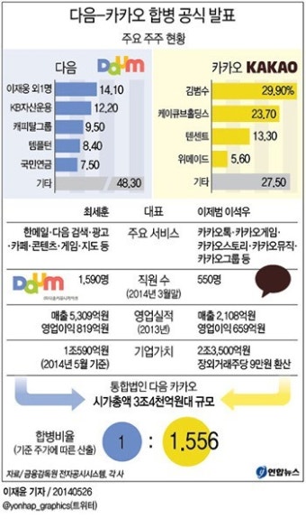 다음, 카카오 합병, 시총 3조원대 '다음 카카오' 출범… 포털·모바일 판도 변화(종합)