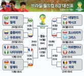 [브라질 월드컵 8강 대진표]독일·프랑스, 각각 알제리·나이지리아 꺾고 합류