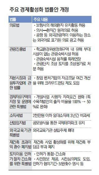 경제살릴 대책 vs 규제완화 폭탄