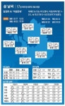 [설 연휴 날씨]2월 17일 화요일-2월 22일 일요일