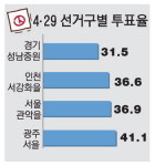 [4·29 재보선] 평균 투표율 32.6%… 성남중원 31.5% ‘최저’