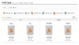 국제유가 급등세 지속…배럴당 60달러선 회복