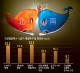 [5·24조치 5년·3] 개성공단 해법은?