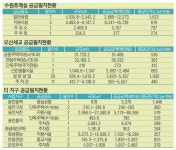 경기남부 10개지구 ‘노른자 땅’… 일반상업·단독주택 등 63필지