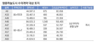 LH, 영종 공동주택용지 9필지 수의계약 공급