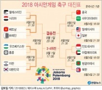 2018 아시안게임 남자축구 8강 대진표 속속들이 완성, 한국vs우즈벡 확정… 일본vs말레이시아 주목